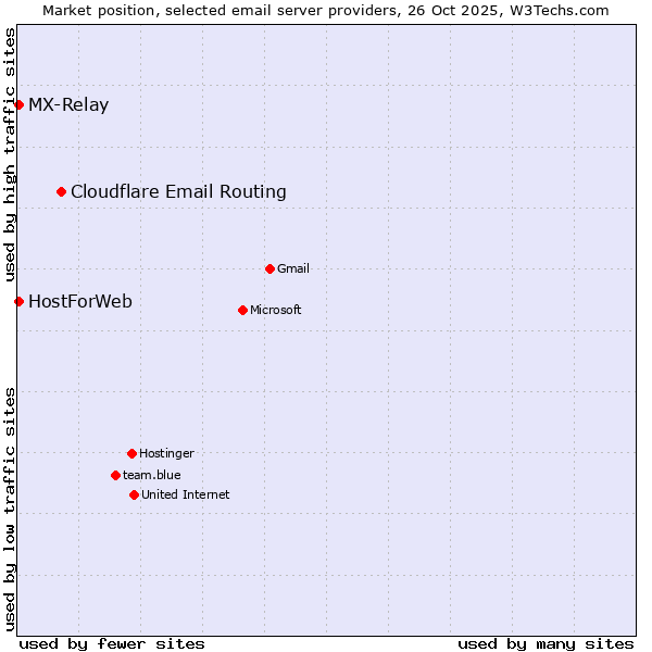 Market position of Cloudflare Email Routing vs. MX-Relay vs. HostForWeb