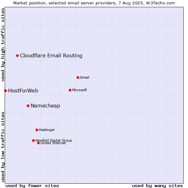 Market position of Namecheap vs. Cloudflare Email Routing vs. HostForWeb