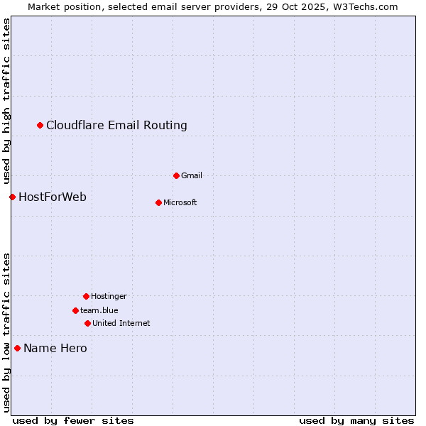 Market position of Cloudflare Email Routing vs. Name Hero vs. HostForWeb