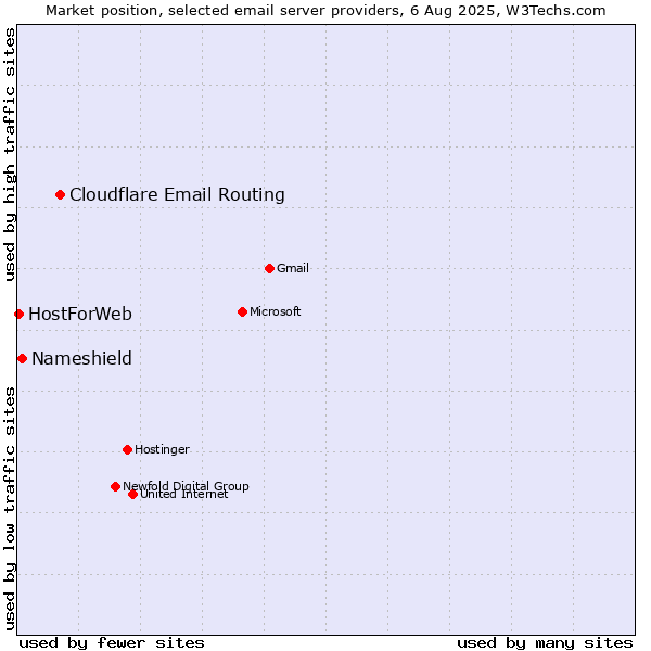 Market position of Cloudflare Email Routing vs. Nameshield vs. HostForWeb