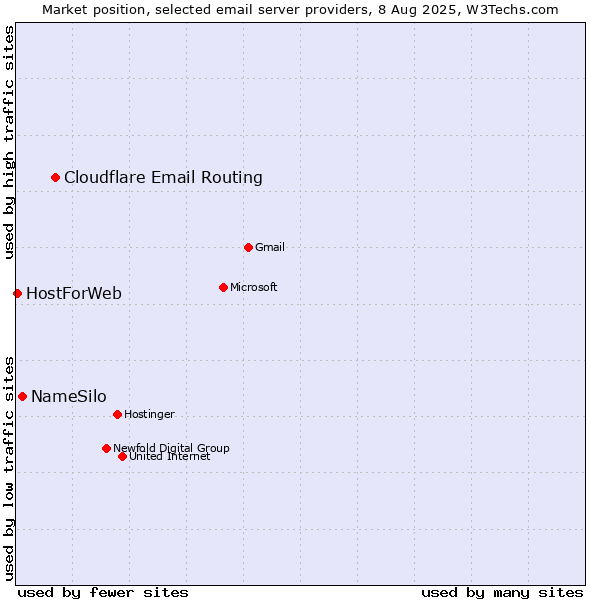 Market position of Cloudflare Email Routing vs. NameSilo vs. HostForWeb
