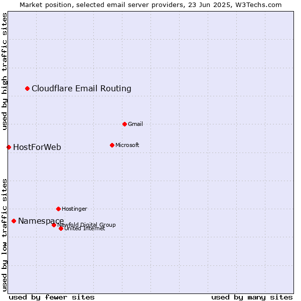 Market position of Cloudflare Email Routing vs. Namespace vs. HostForWeb
