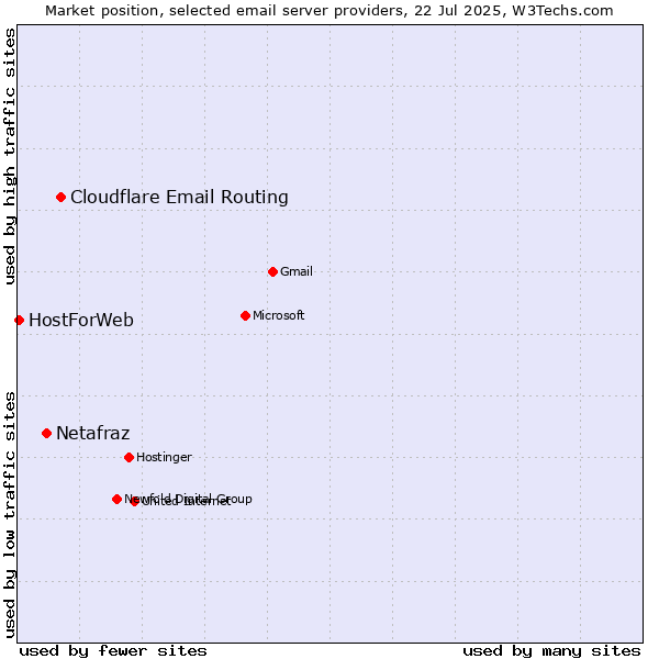 Market position of Cloudflare Email Routing vs. Netafraz vs. HostForWeb