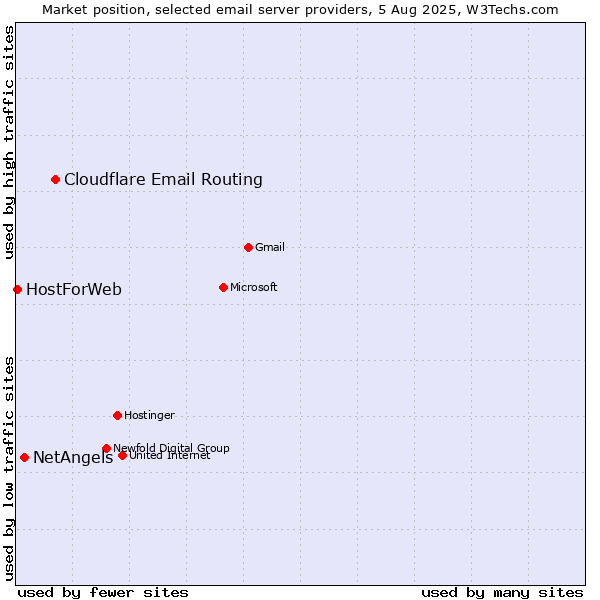 Market position of Cloudflare Email Routing vs. NetAngels vs. HostForWeb