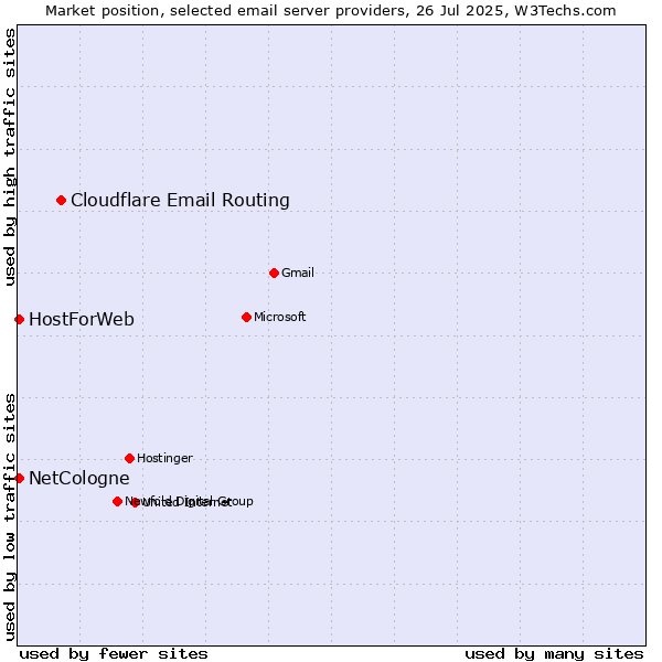 Market position of Cloudflare Email Routing vs. NetCologne vs. HostForWeb