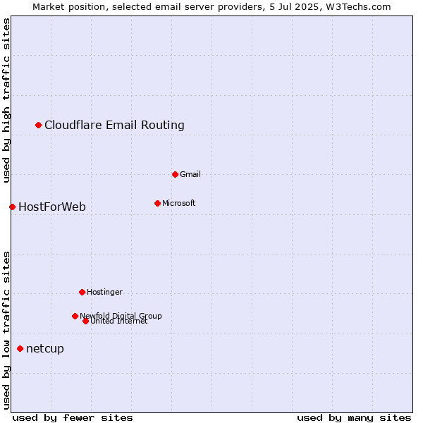 Market position of Cloudflare Email Routing vs. netcup vs. HostForWeb