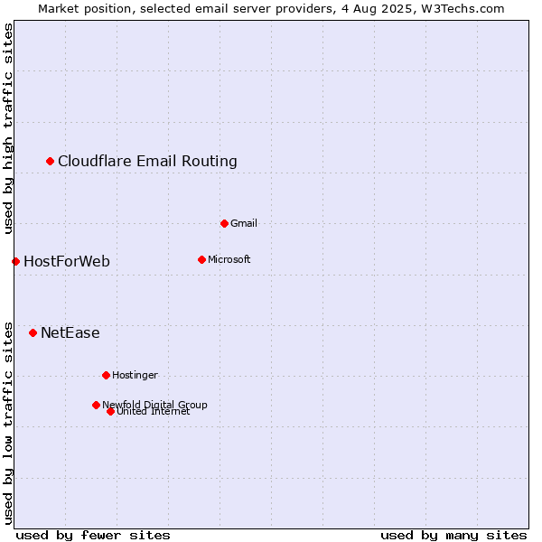 Market position of Cloudflare Email Routing vs. NetEase vs. HostForWeb