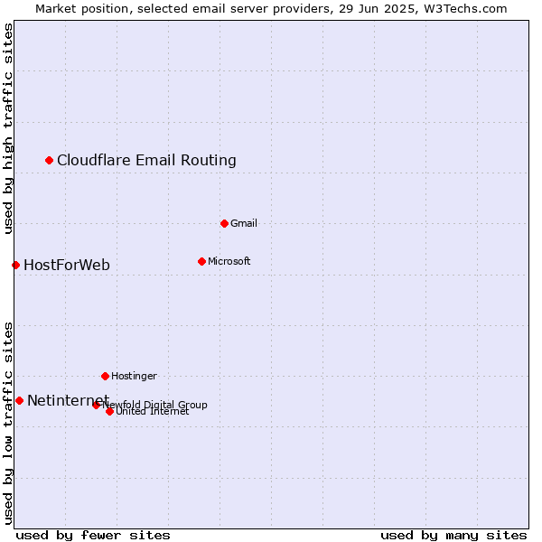 Market position of Cloudflare Email Routing vs. Netinternet vs. HostForWeb
