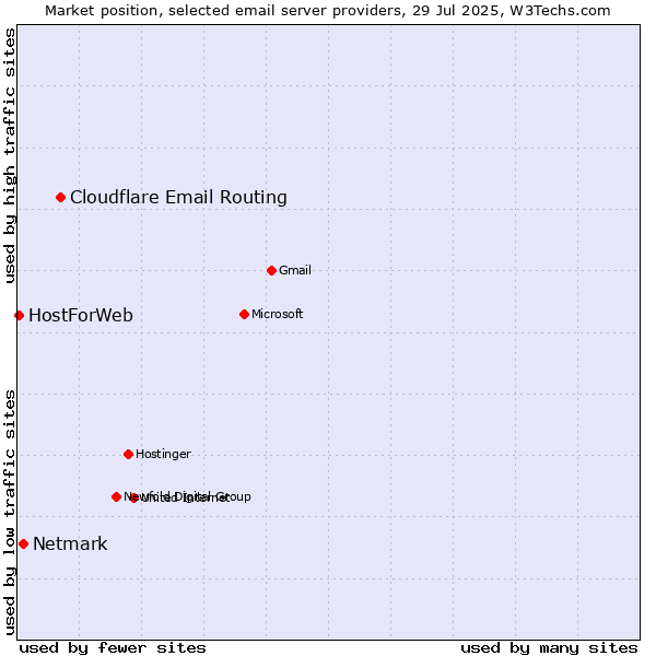 Market position of Cloudflare Email Routing vs. Netmark vs. HostForWeb