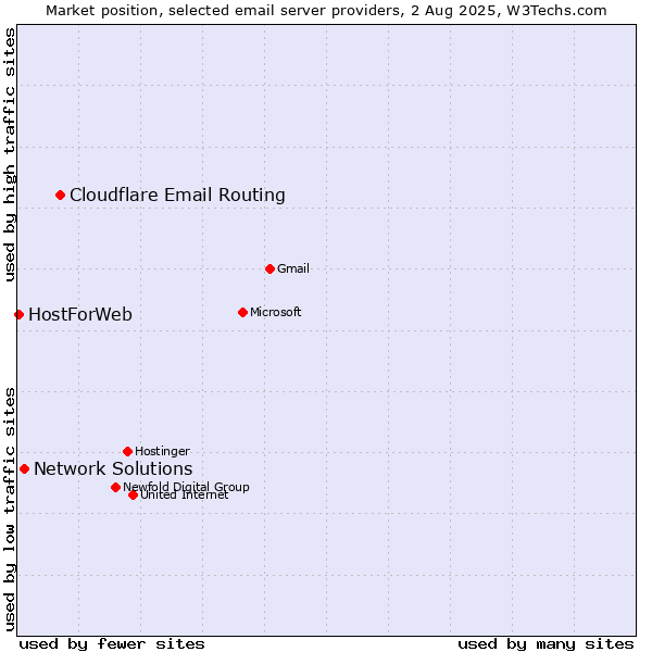 Market position of Cloudflare Email Routing vs. Network Solutions vs. HostForWeb