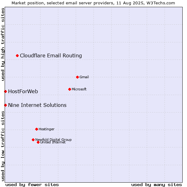 Market position of Cloudflare Email Routing vs. HostForWeb vs. Nine Internet Solutions