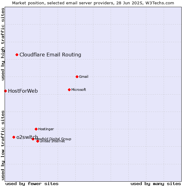 Market position of Cloudflare Email Routing vs. o2switch vs. HostForWeb