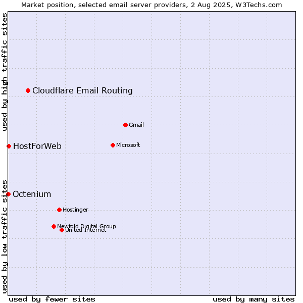 Market position of Cloudflare Email Routing vs. HostForWeb vs. Octenium