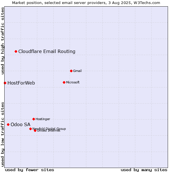 Market position of Cloudflare Email Routing vs. Odoo SA vs. HostForWeb