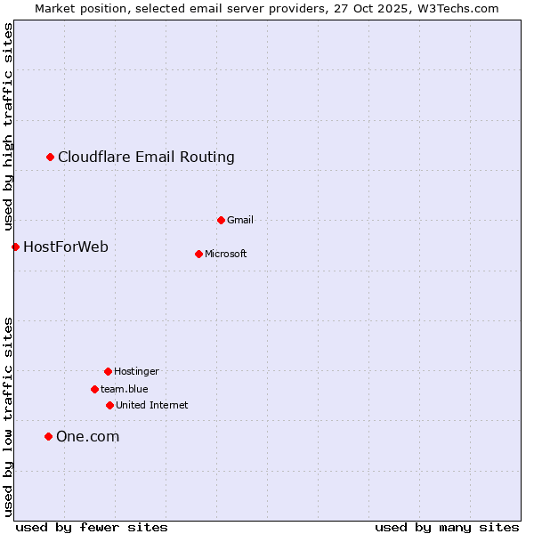 Market position of Cloudflare Email Routing vs. One.com vs. HostForWeb
