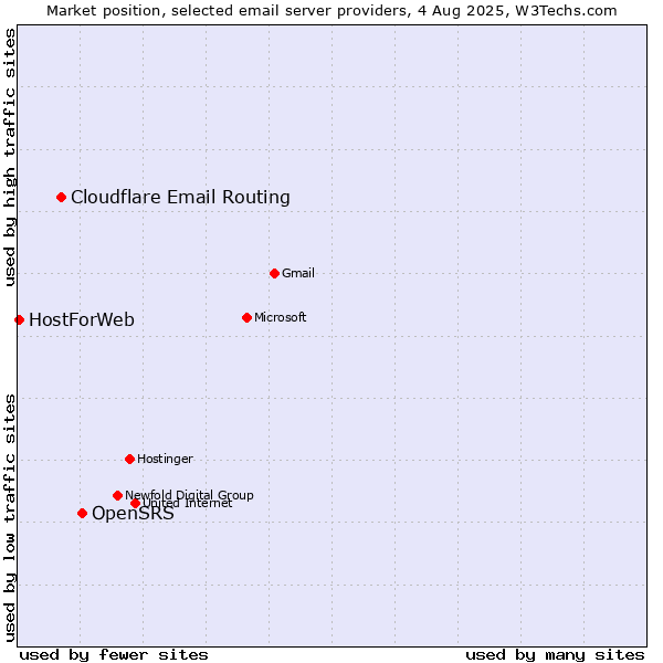 Market position of OpenSRS vs. Cloudflare Email Routing vs. HostForWeb