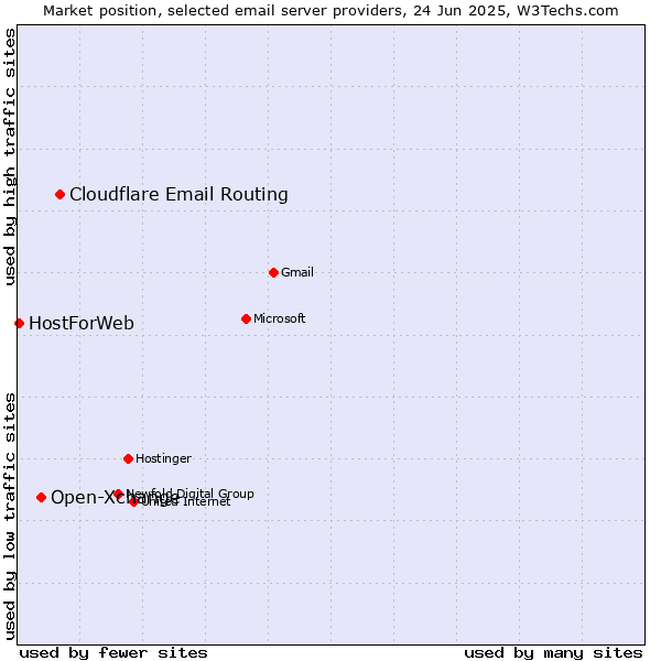 Market position of Cloudflare Email Routing vs. Open-Xchange vs. HostForWeb