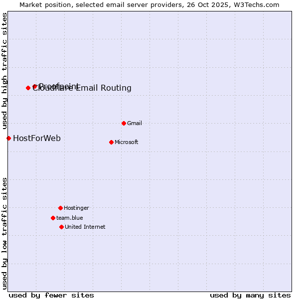 Market position of Proofpoint vs. Cloudflare Email Routing vs. HostForWeb