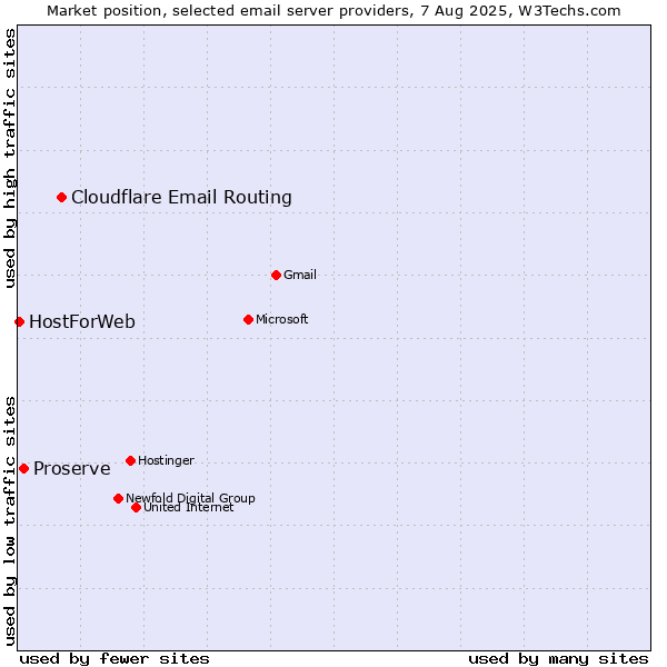 Market position of Cloudflare Email Routing vs. Proserve vs. HostForWeb