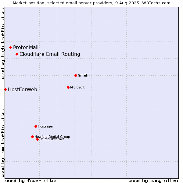 Market position of Cloudflare Email Routing vs. ProtonMail vs. HostForWeb