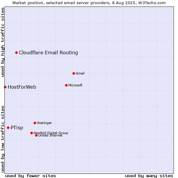 Market position of Cloudflare Email Routing vs. PTisp vs. HostForWeb