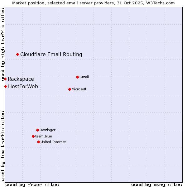 Market position of Cloudflare Email Routing vs. HostForWeb vs. Rackspace