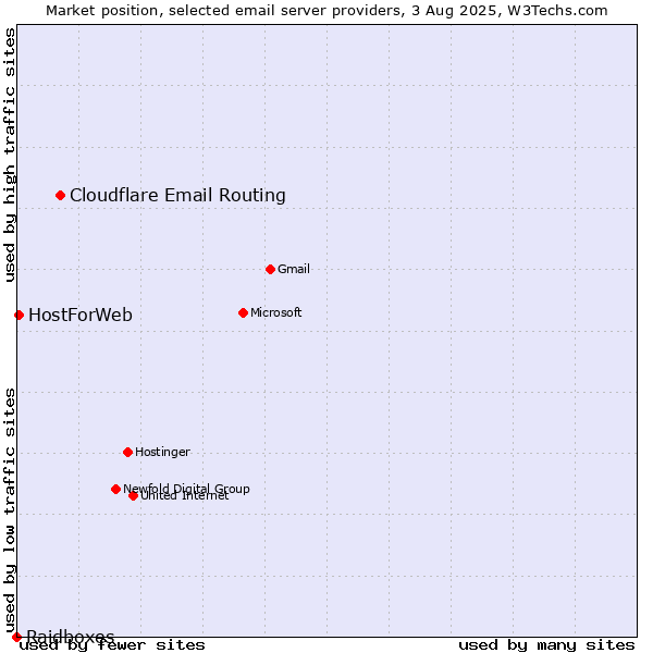 Market position of Cloudflare Email Routing vs. HostForWeb vs. Raidboxes