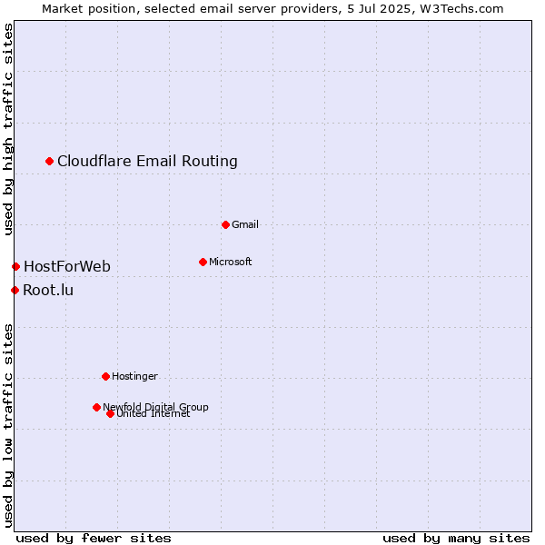 Market position of Cloudflare Email Routing vs. HostForWeb vs. Root.lu