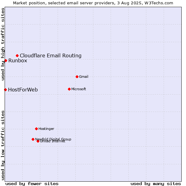 Market position of Cloudflare Email Routing vs. Runbox vs. HostForWeb