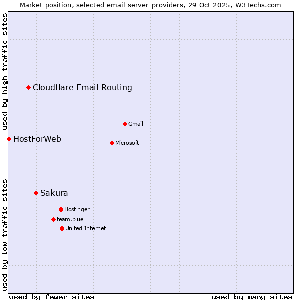 Market position of Sakura vs. Cloudflare Email Routing vs. HostForWeb