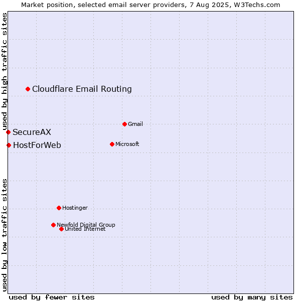 Market position of Cloudflare Email Routing vs. HostForWeb vs. SecureAX