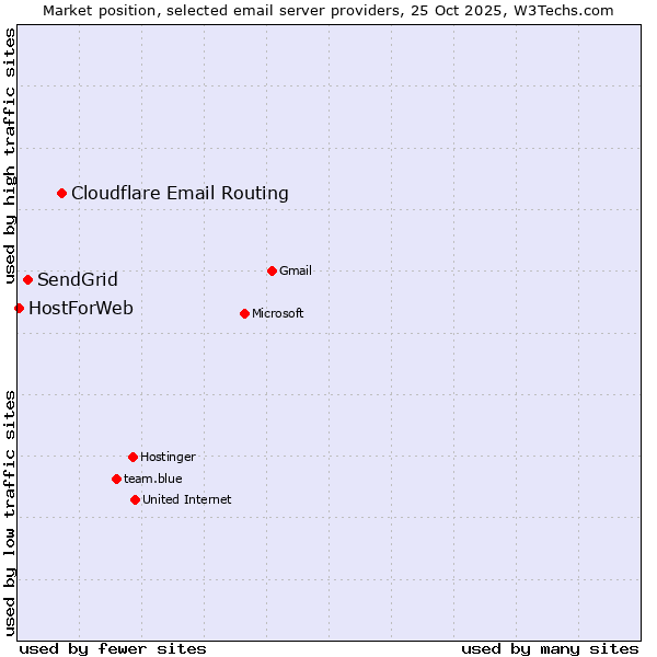 Market position of Cloudflare Email Routing vs. SendGrid vs. HostForWeb