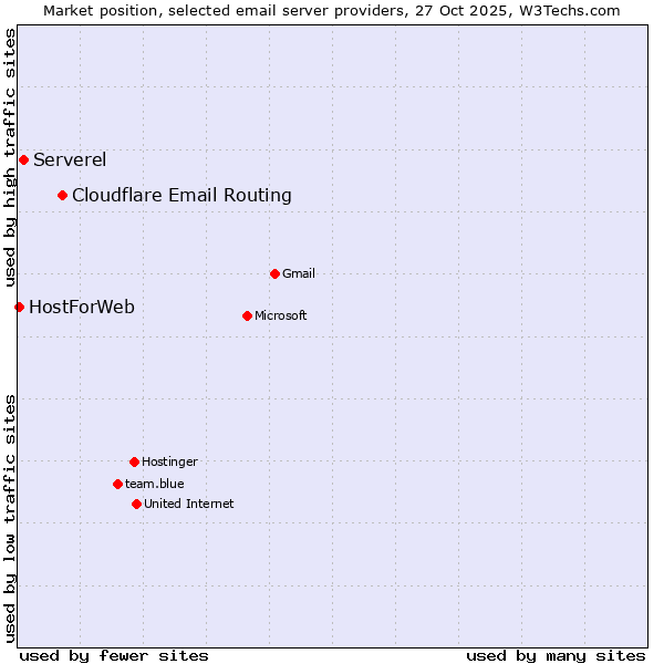 Market position of Cloudflare Email Routing vs. Serverel vs. HostForWeb