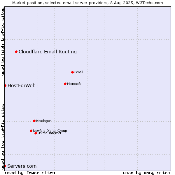 Market position of Cloudflare Email Routing vs. HostForWeb vs. Servers.com