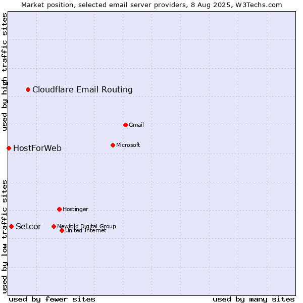Market position of Cloudflare Email Routing vs. Setcor vs. HostForWeb