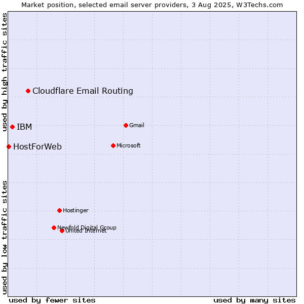 Market position of Cloudflare Email Routing vs. IBM vs. HostForWeb