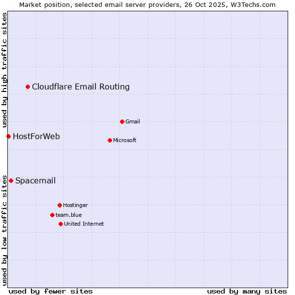 Market position of Cloudflare Email Routing vs. Spacemail vs. HostForWeb