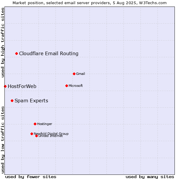 Market position of Cloudflare Email Routing vs. Spam Experts vs. HostForWeb