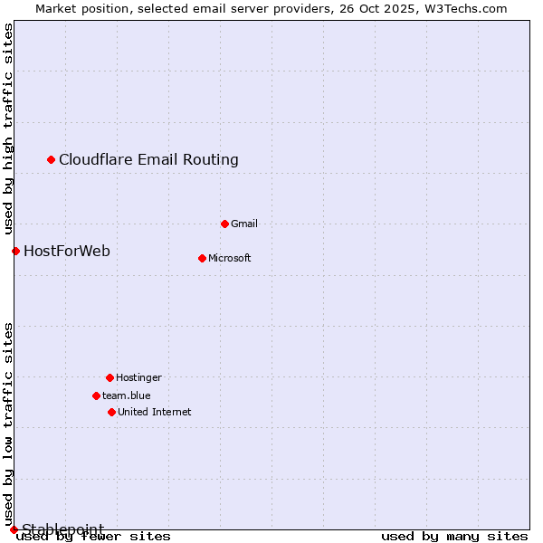 Market position of Cloudflare Email Routing vs. HostForWeb vs. Stablepoint