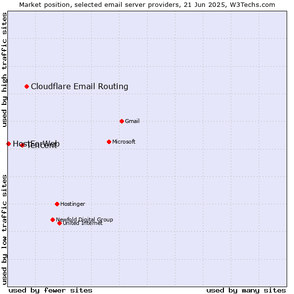 Market position of Cloudflare Email Routing vs. Tencent vs. HostForWeb