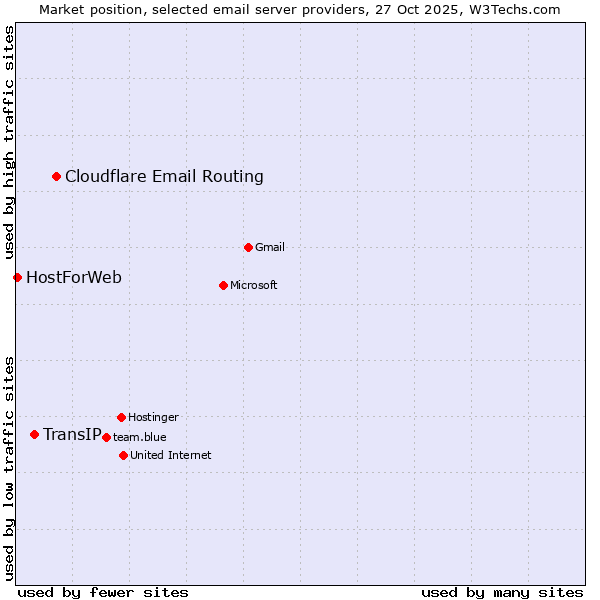 Market position of Cloudflare Email Routing vs. TransIP vs. HostForWeb