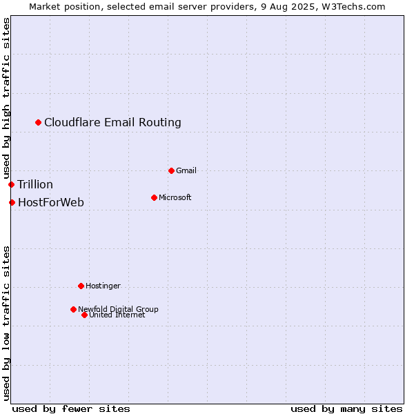 Market position of Cloudflare Email Routing vs. HostForWeb vs. Trillion