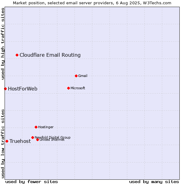 Market position of Cloudflare Email Routing vs. Truehost vs. HostForWeb