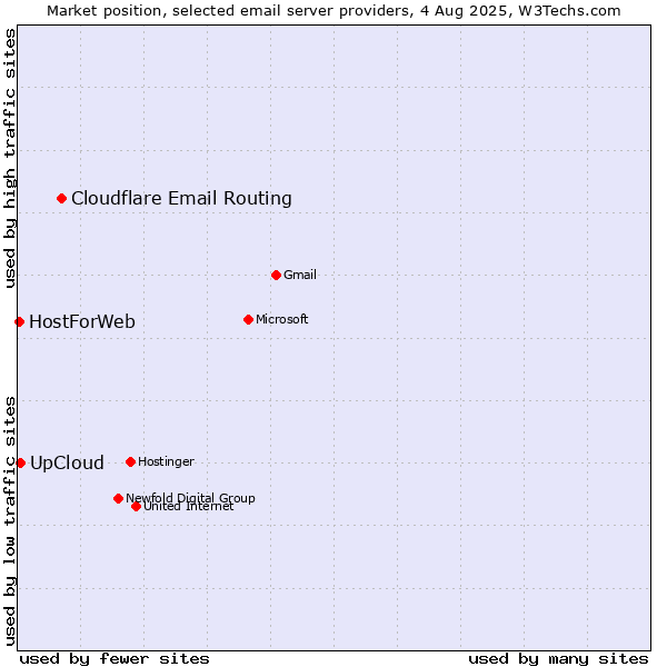 Market position of Cloudflare Email Routing vs. UpCloud vs. HostForWeb