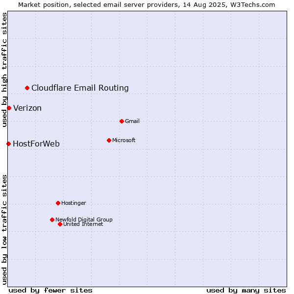 Market position of Cloudflare Email Routing vs. Verizon vs. HostForWeb
