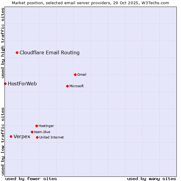 Market position of Cloudflare Email Routing vs. Verpex vs. HostForWeb