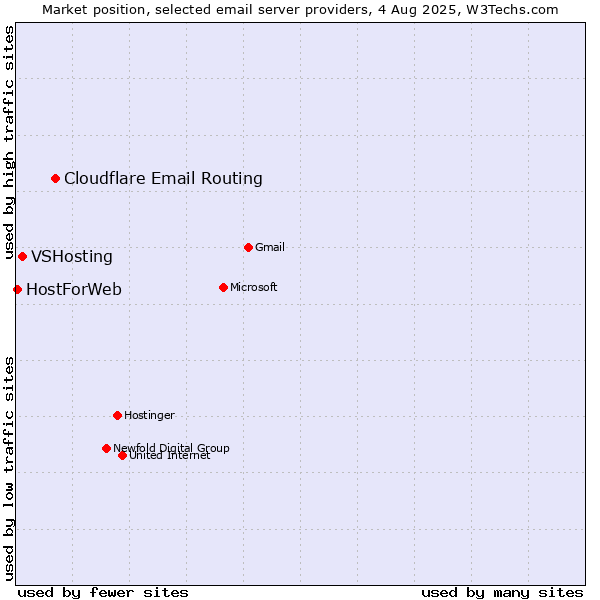 Market position of Cloudflare Email Routing vs. VSHosting vs. HostForWeb