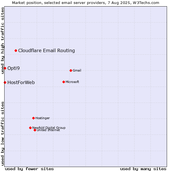 Market position of Cloudflare Email Routing vs. HostForWeb vs. Opti9