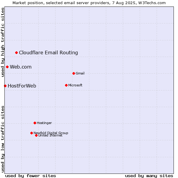 Market position of Cloudflare Email Routing vs. Web.com vs. HostForWeb