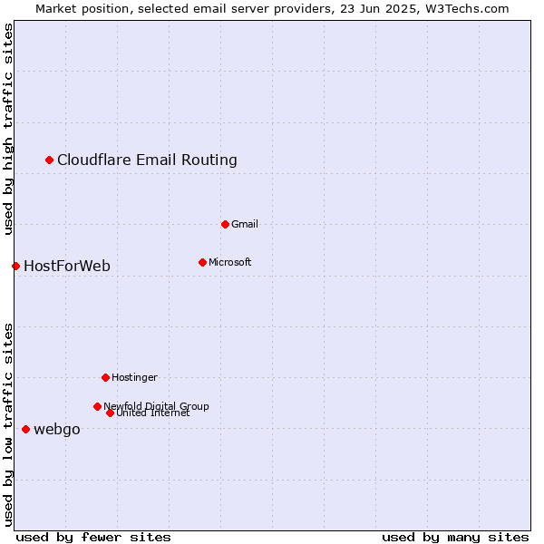 Market position of Cloudflare Email Routing vs. webgo vs. HostForWeb